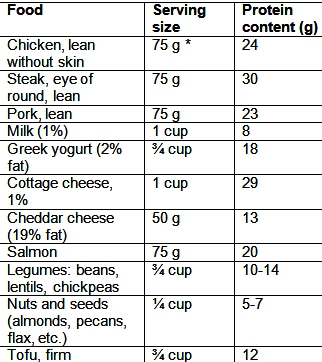 Table of high protein foods